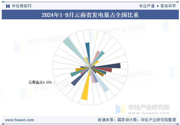 2024年1-9月云南省发电量占全国比重