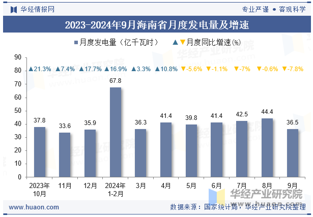 2023-2024年9月海南省月度发电量及增速