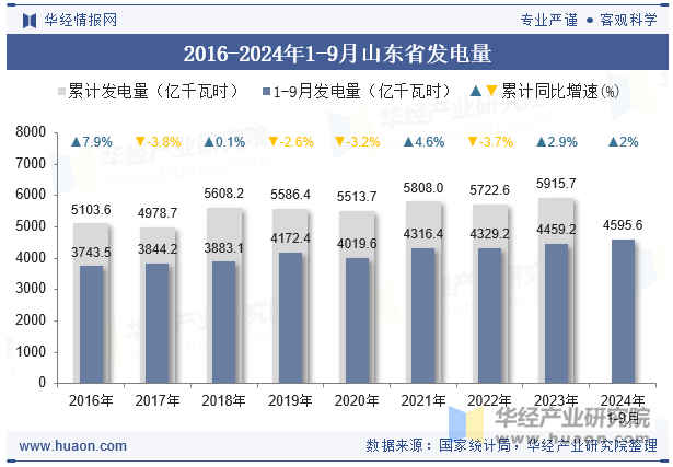 2016-2024年1-9月山东省发电量