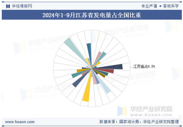 2024年1-9月江苏省发电量占全国比重