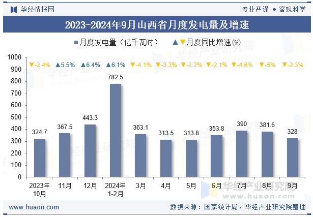 2023-2024年9月山西省月度发电量及增速