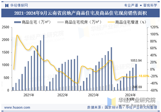 2021-2024年9月新疆维吾尔自治区房地产商品住宅及商品住宅现房销售面积