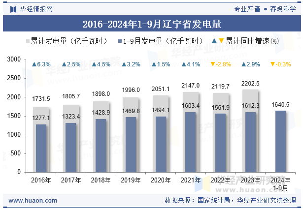 2016-2024年1-9月辽宁省发电量