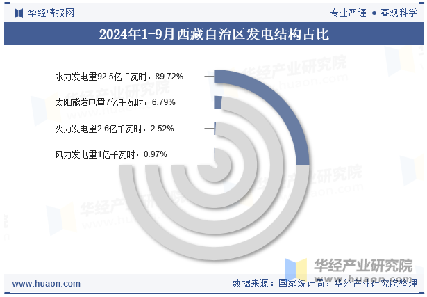 2024年1-9月西藏自治区发电结构占比