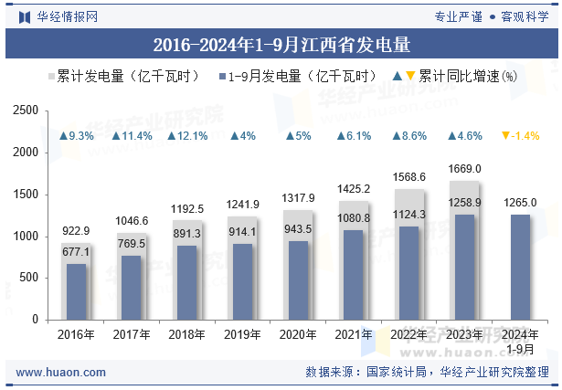 2016-2024年1-9月江西省发电量