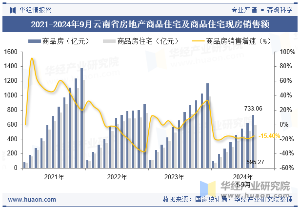 2021-2024年9月新疆维吾尔自治区房地产商品住宅及商品住宅现房销售额