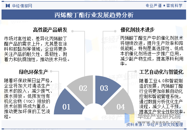 丙烯酸丁酯行业发展趋势分析