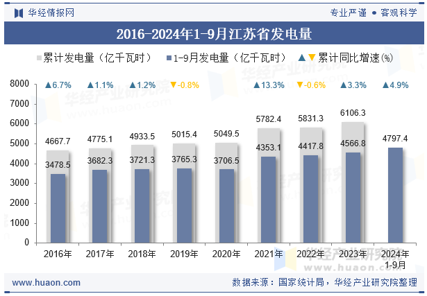 2016-2024年1-9月江苏省发电量