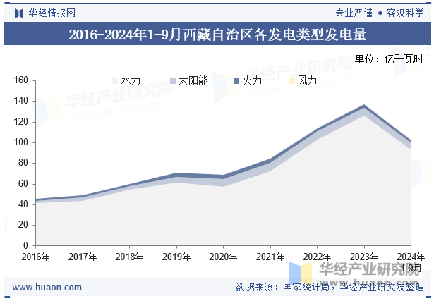 2016-2024年1-9月西藏自治区各发电类型发电量