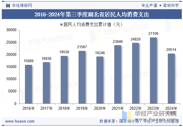 2016-2024年第三季度湖北省居民人均消费支出