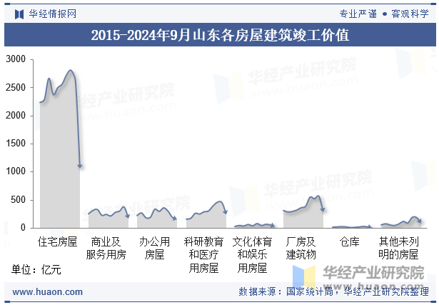 2015-2024年9月山东各房屋建筑竣工价值