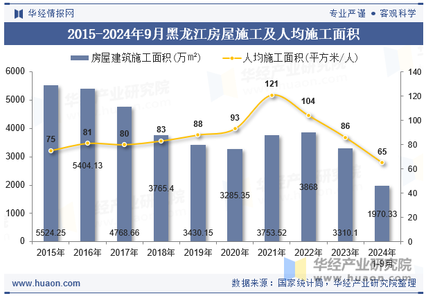 2015-2024年9月黑龙江房屋施工及人均施工面积