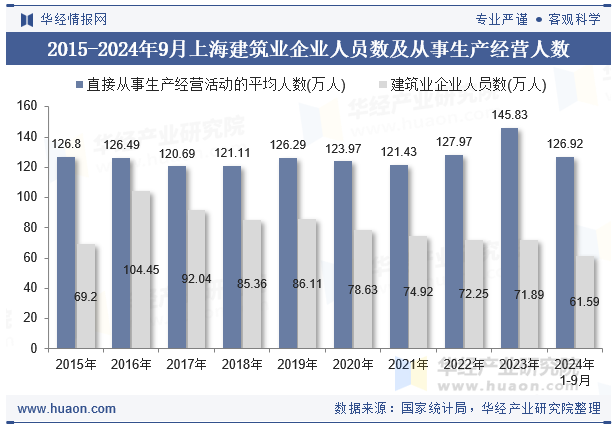 2015-2024年9月上海建筑业企业人员数及从事生产经营人数