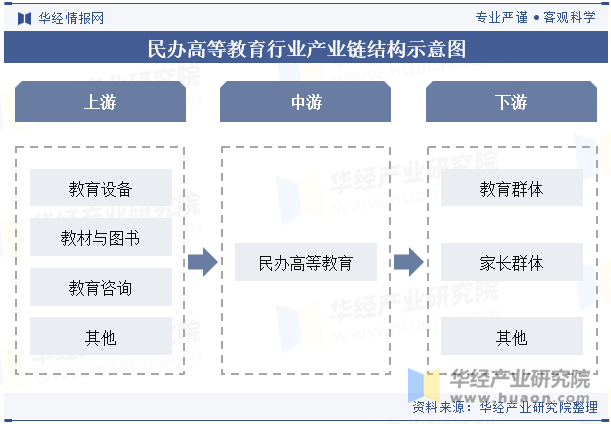 民办高等教育行业产业链结构示意图