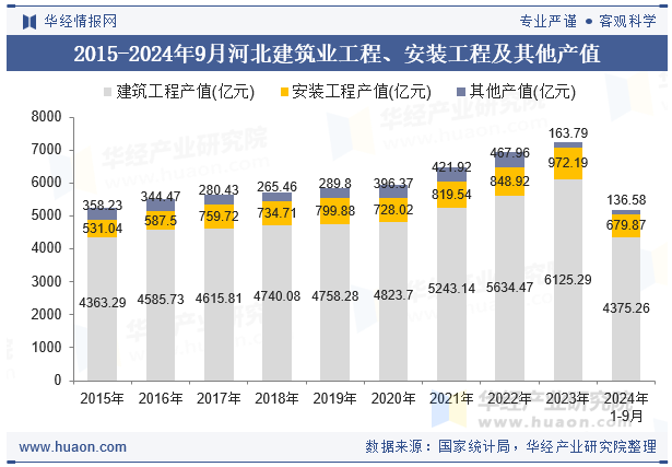 2015-2024年9月河北建筑业工程、安装工程及其他产值