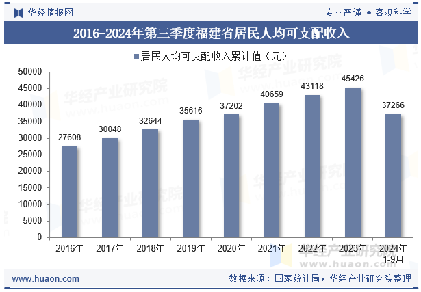 2016-2024年第三季度福建省居民人均可支配收入