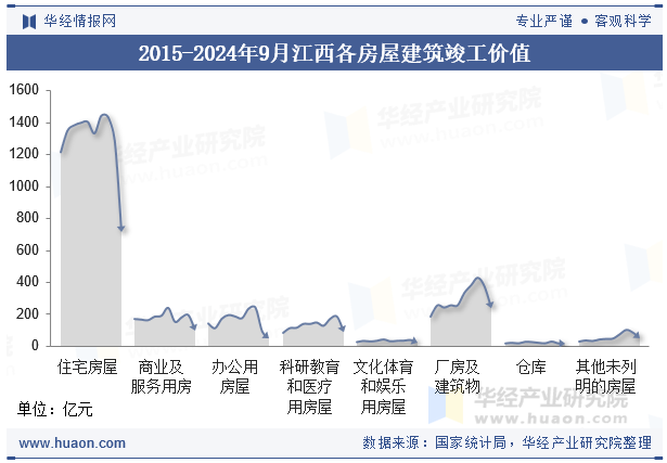 2015-2024年9月江西各房屋建筑竣工价值