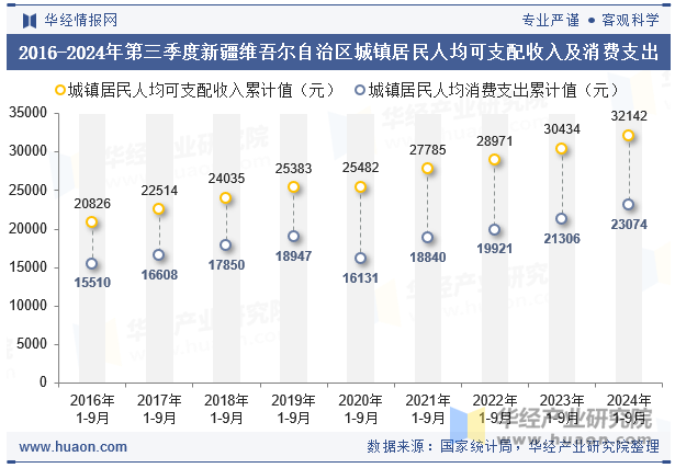 2016-2024年第三季度新疆维吾尔自治区城镇居民人均可支配收入及消费支出