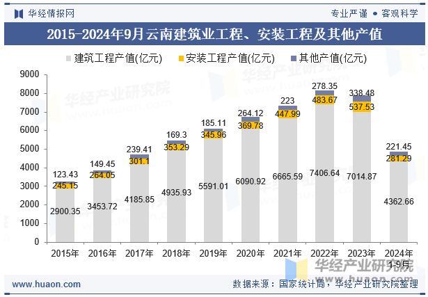 2015-2024年9月云南建筑业工程、安装工程及其他产值