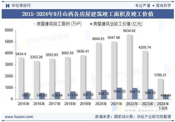 2015-2024年9月山西各房屋建筑竣工面积及竣工价值