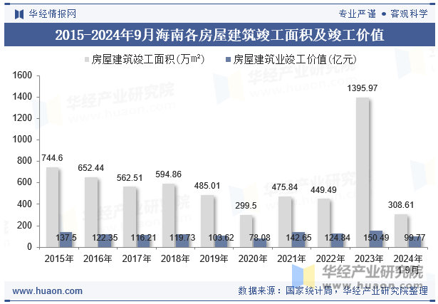 2015-2024年9月海南各房屋建筑竣工面积及竣工价值