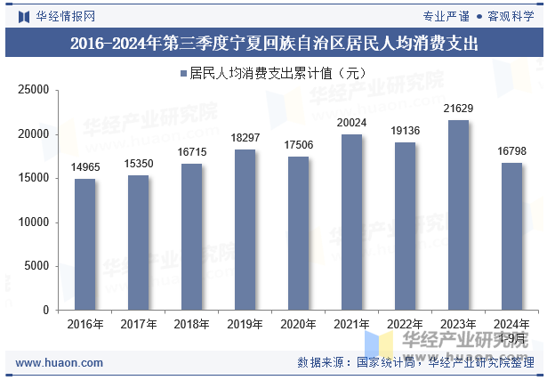 2016-2024年第三季度宁夏回族自治区居民人均消费支出