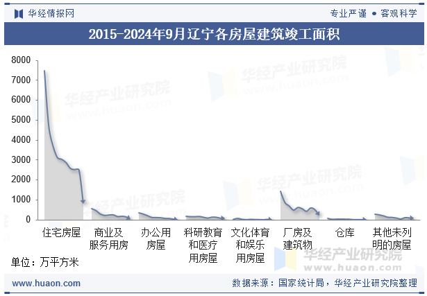 2015-2024年9月辽宁各房屋建筑竣工面积