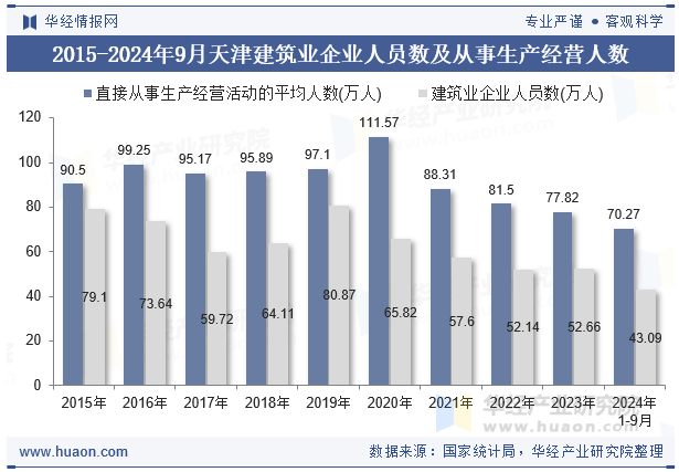 2015-2024年9月天津建筑业企业人员数及从事生产经营人数