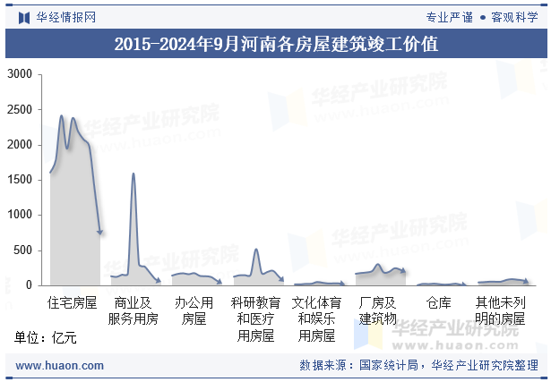 2015-2024年9月河南各房屋建筑竣工价值