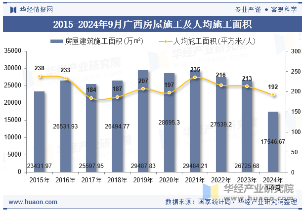 2015-2024年9月广西房屋施工及人均施工面积