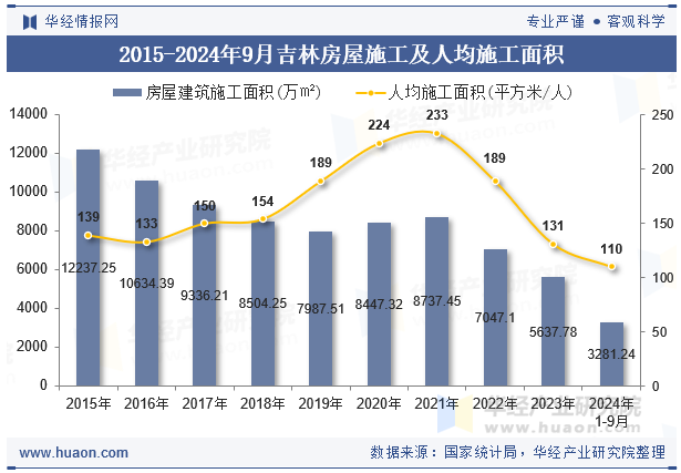 2015-2024年9月吉林房屋施工及人均施工面积