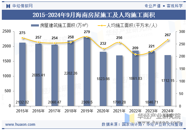 2015-2024年9月海南房屋施工及人均施工面积