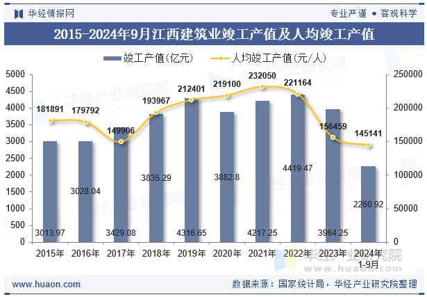 2015-2024年9月江西建筑业竣工产值及人均竣工产值