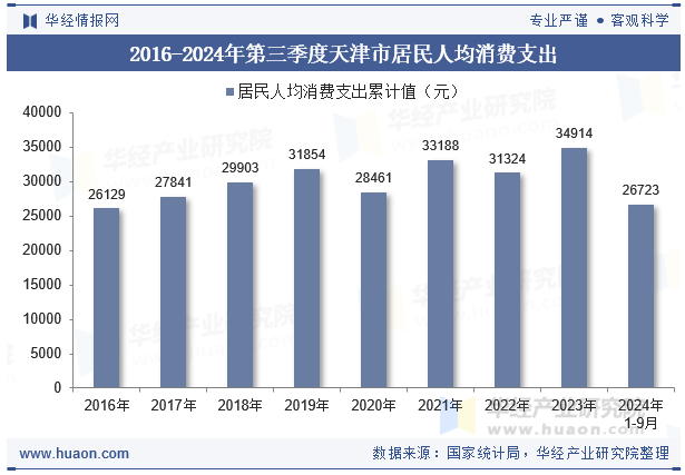 2016-2024年第三季度天津市居民人均消费支出