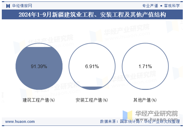 2024年1-9月新疆建筑业工程、安装工程及其他产值结构