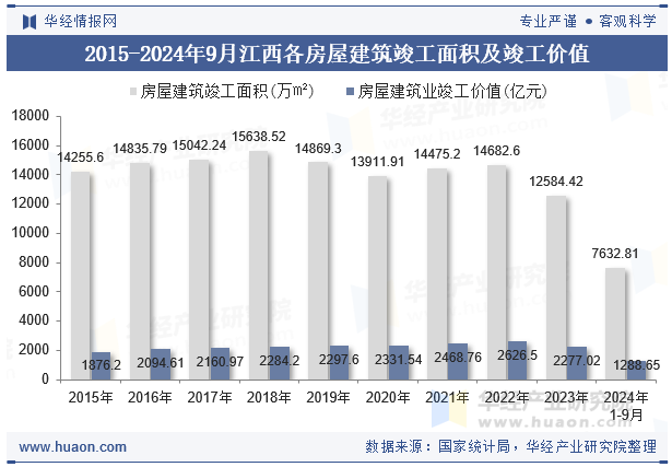 2015-2024年9月江西各房屋建筑竣工面积及竣工价值