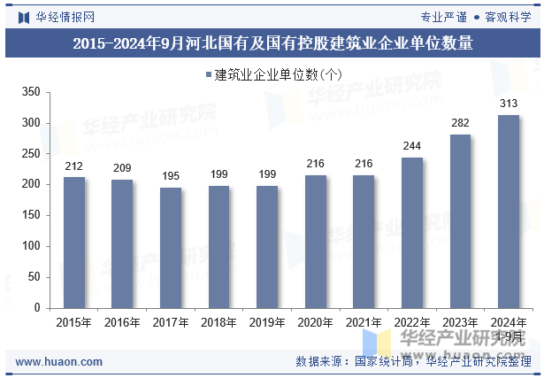 2015-2024年9月河北国有及国有控股建筑业企业单位数量