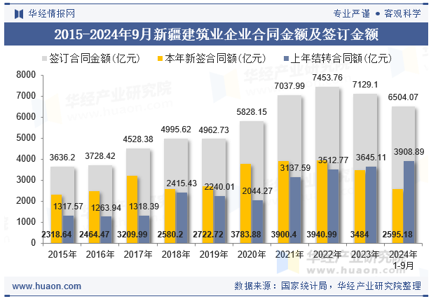 2015-2024年9月新疆建筑业企业合同金额及签订金额