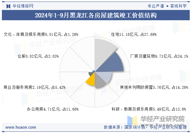 2024年1-9月黑龙江各房屋建筑竣工价值结构