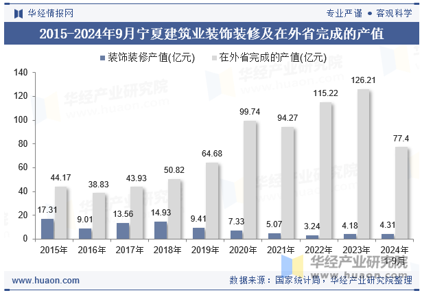 2015-2024年9月宁夏建筑业装饰装修及在外省完成的产值