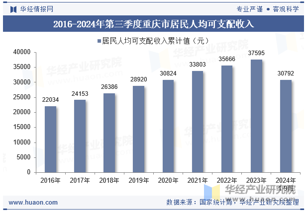 2016-2024年第三季度重庆市居民人均可支配收入