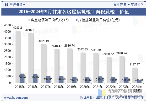 2015-2024年9月甘肃各房屋建筑竣工面积及竣工价值