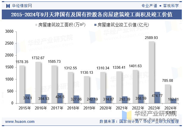 2015-2024年9月天津国有及国有控股各房屋建筑竣工面积及竣工价值