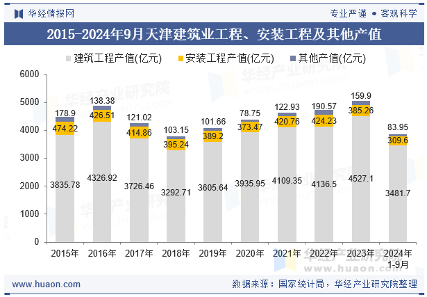 2015-2024年9月天津建筑业工程、安装工程及其他产值