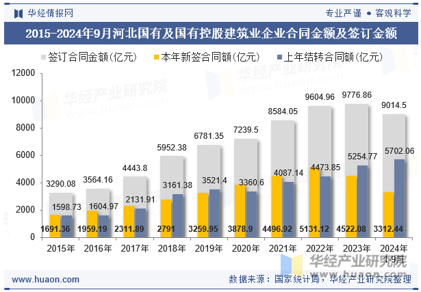 2015-2024年9月河北国有及国有控股建筑业企业合同金额及签订金额