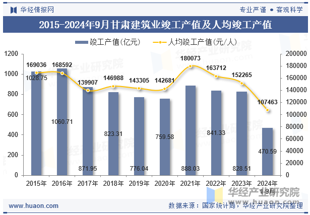 2015-2024年9月甘肃建筑业竣工产值及人均竣工产值