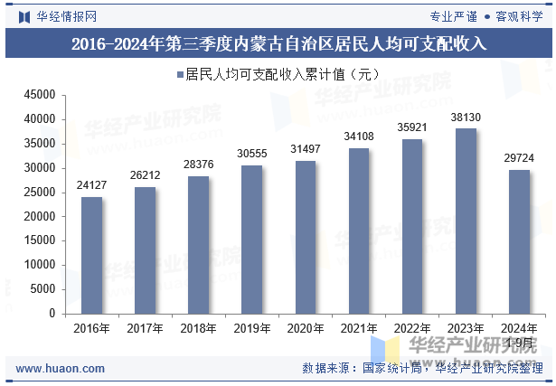 2016-2024年第三季度内蒙古自治区居民人均可支配收入