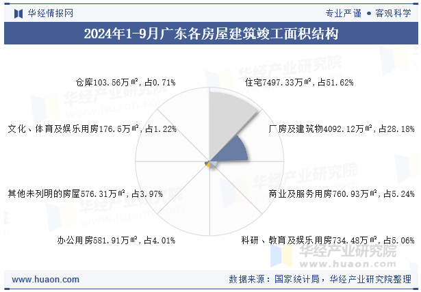 2024年1-9月广东各房屋建筑竣工面积结构