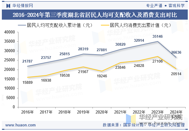 2016-2024年第三季度湖北省居民人均可支配收入及消费支出对比