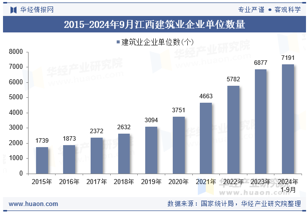 2015-2024年9月江西建筑业企业单位数量